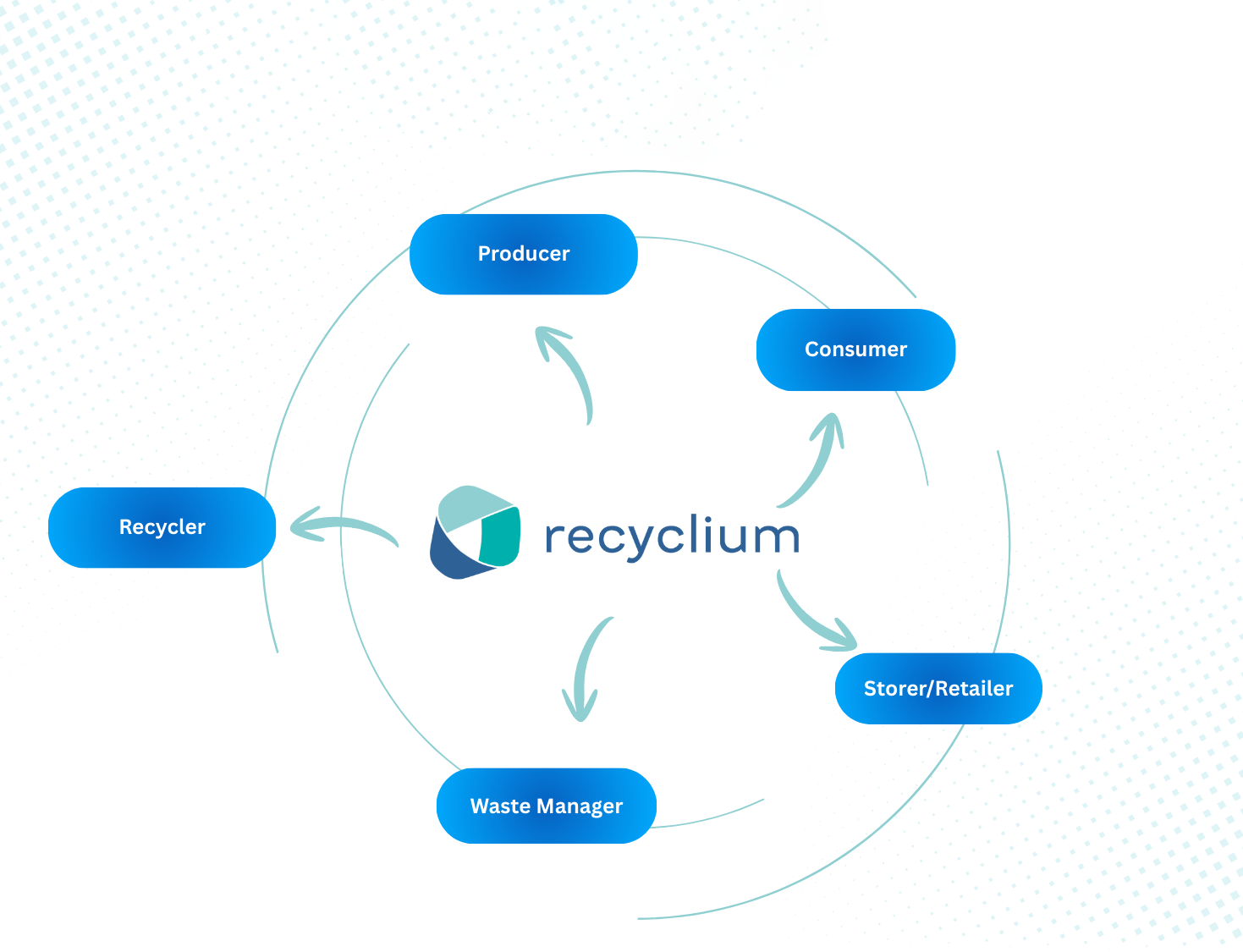 Recyclium Circular Economy Flow